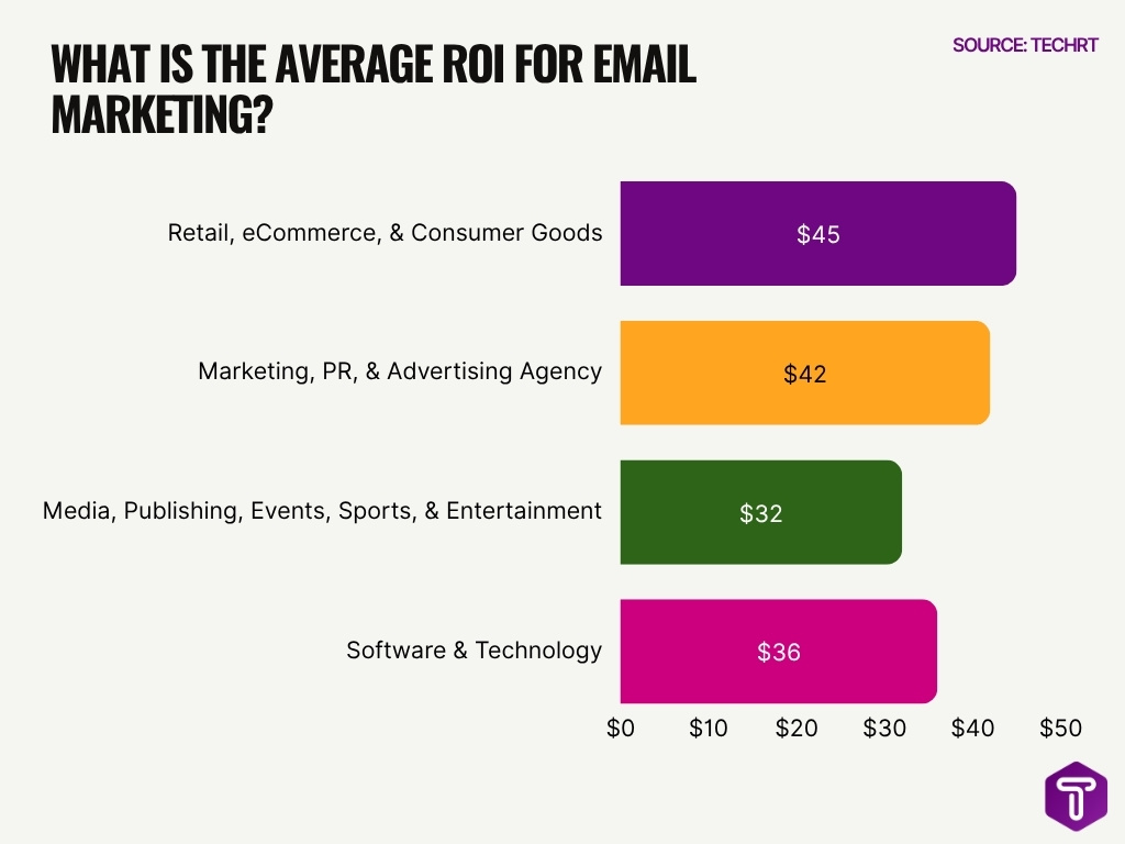 What Is The Average Roi For Email Marketing