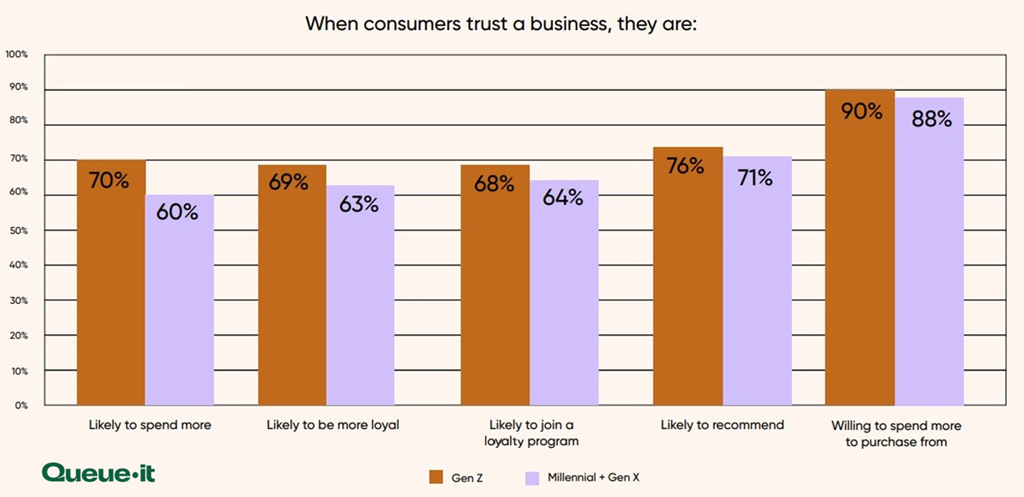 When Consumers Trust A Business They Are