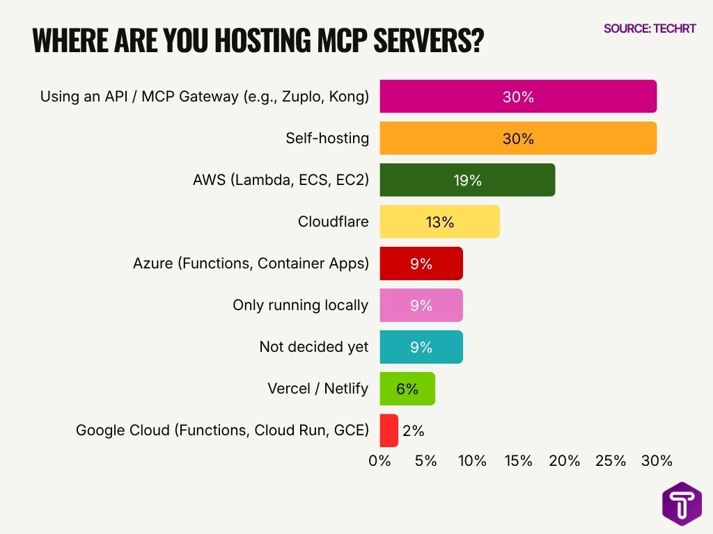 Where Are You Hosting Mcp Servers