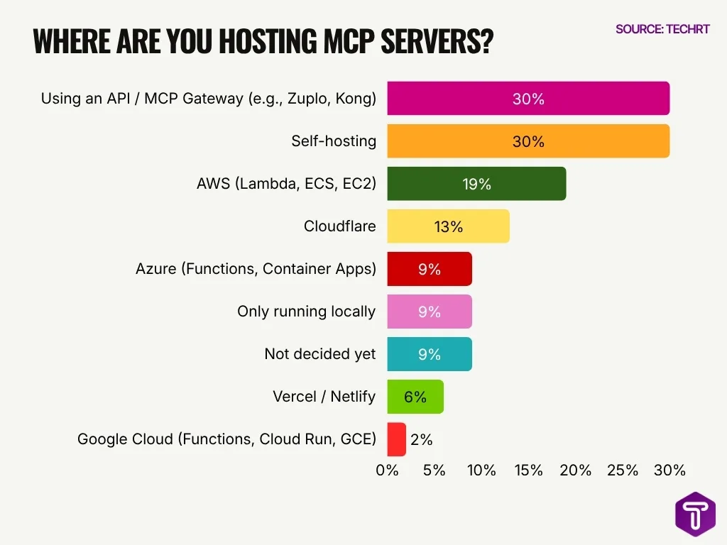 Where Are You Hosting Mcp Servers Where Are You Hosting Mcp Servers