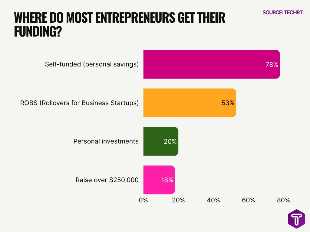 Where Do Most Entrepreneurs Get Their Funding
