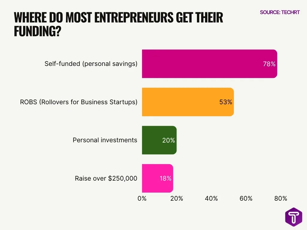 Where Do Most Entrepreneurs Get Their Funding Where Do Most Entrepreneurs Get Their Funding