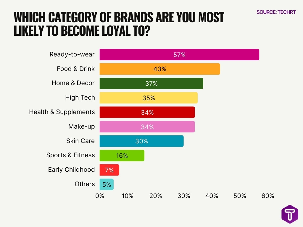 Which Category Of Brands Are You Most Likely To Become Loyal To