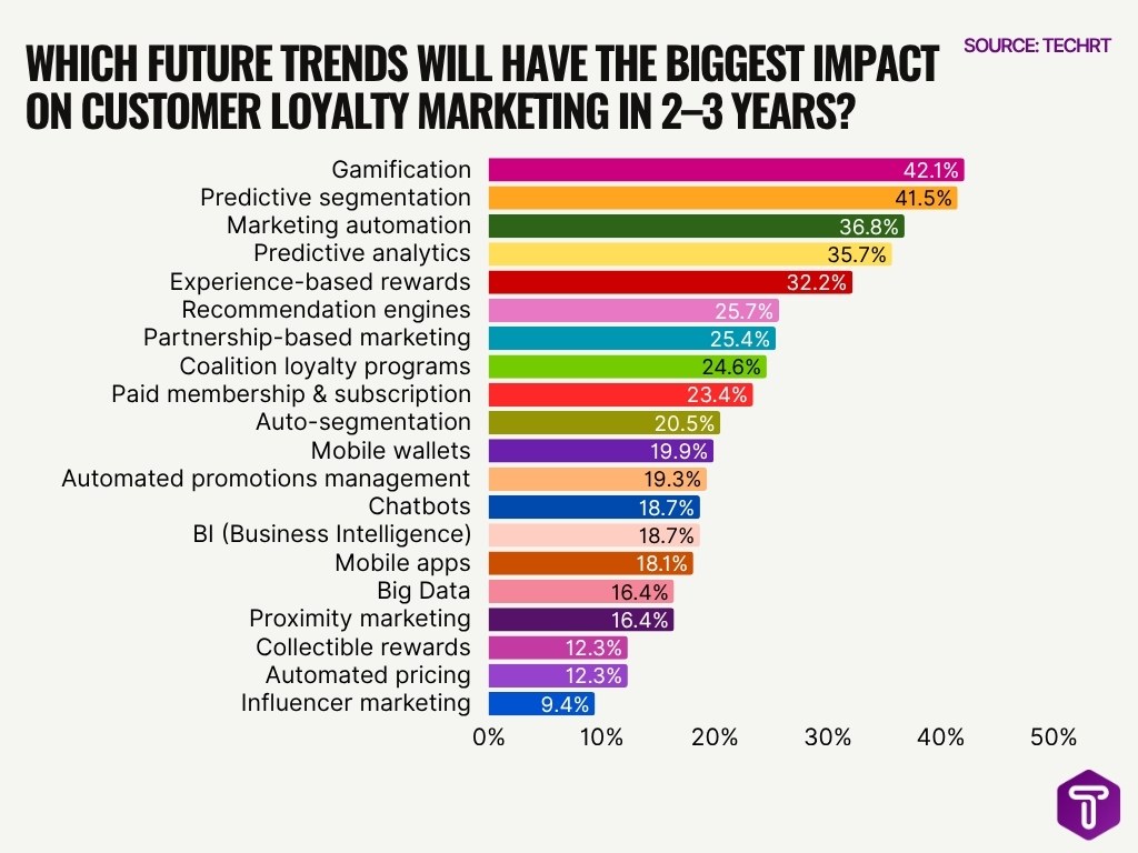 Which Future Trends Will Have The Biggest Impact On Customer Loyalty Marketing In 2 3 Years