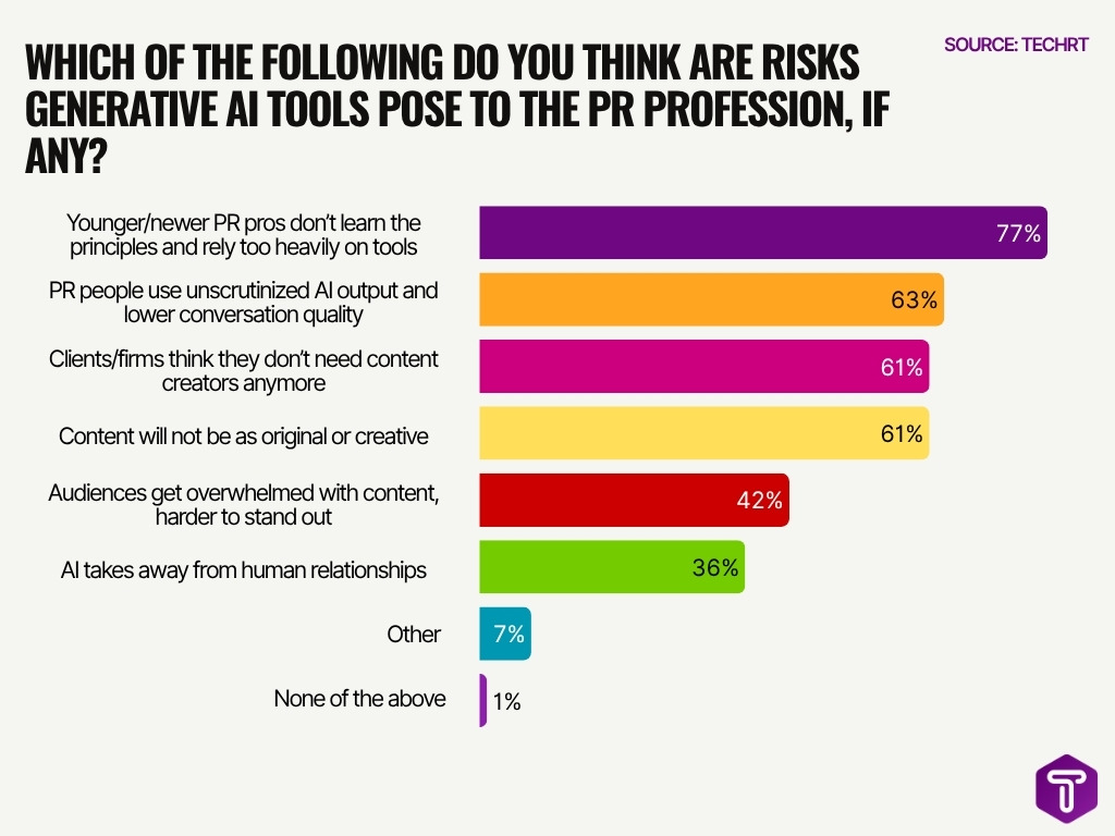 Which Of The Following Do You Think Are Risks Generative Ai Tools Pose To The Pr Profession If Any