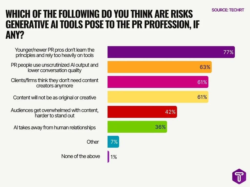 Which Of The Following Do You Think Are Risks Generative Ai Tools Pose To The Pr Profession If Any Which Of The Following Do You Think Are Risks Generative Ai Tools Pose To The Pr Profession If Any