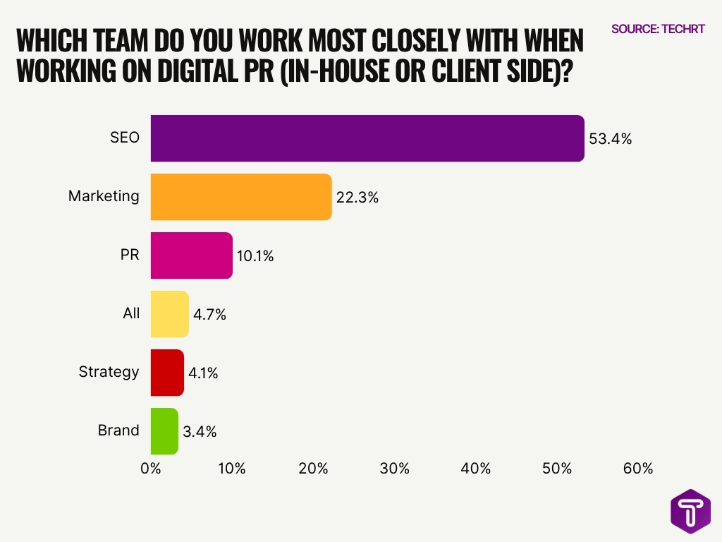 Which Team Do You Work Most Closely With When Working On Digital Pr In House Or Client Side