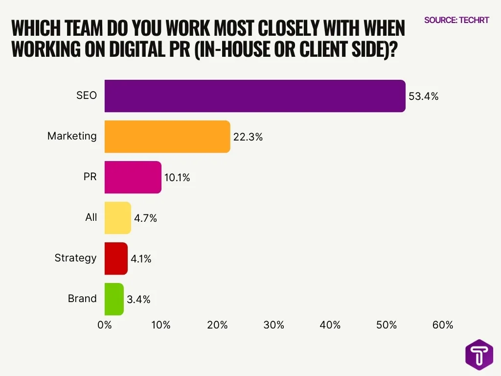 Which Team Do You Work Most Closely With When Working On Digital Pr In House Or Client Side Which Team Do You Work Most Closely With When Working On Digital Pr In House Or Client Side