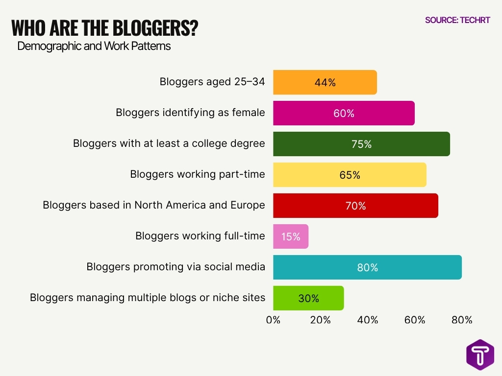 Who Are The Bloggers