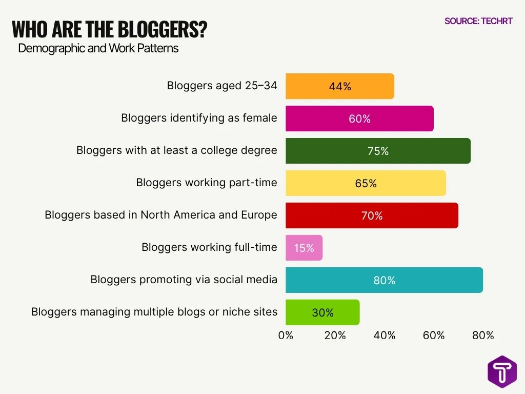 Who Are The Bloggers Who Are The Bloggers