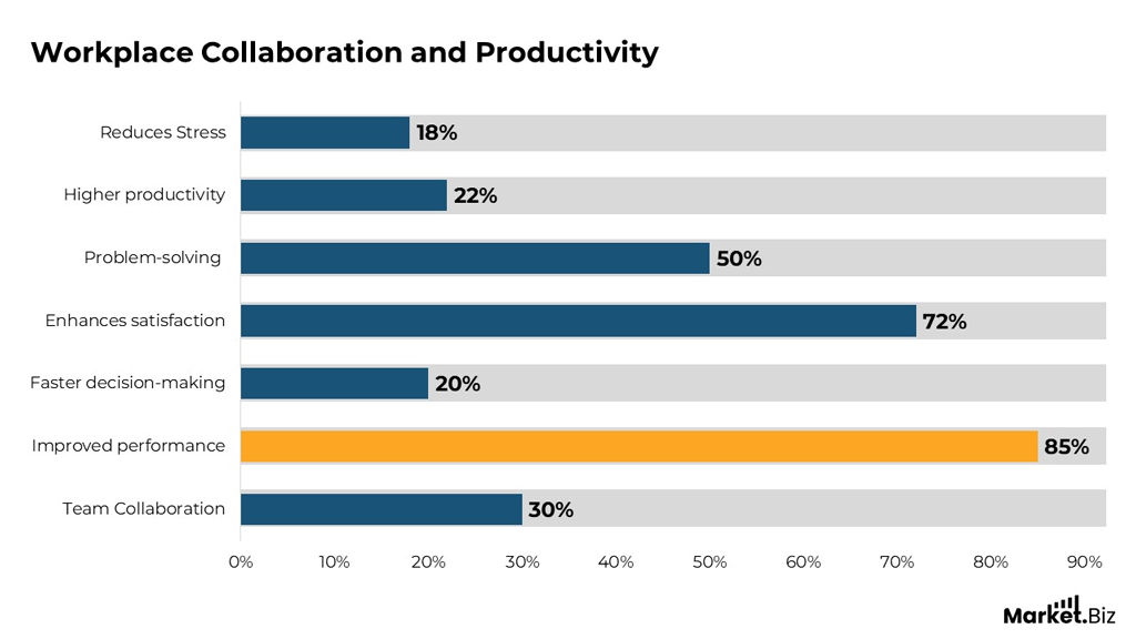 Workplace Collaboration And Productivity