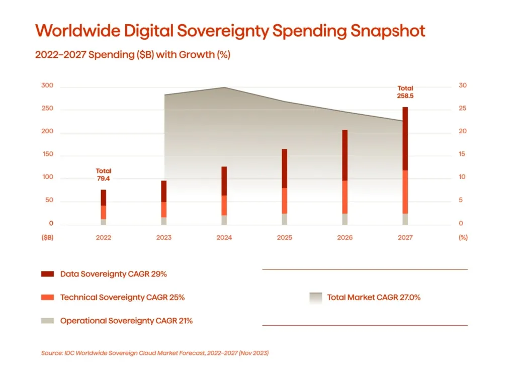 Worldwide Digital Sovereignty Spending