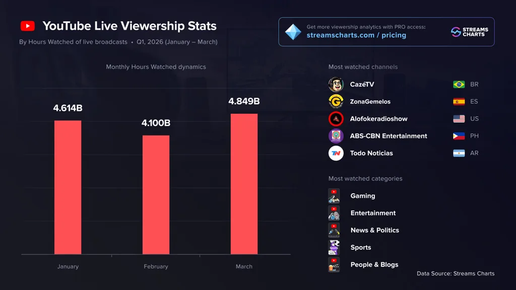Youtube Live Viewership Stats