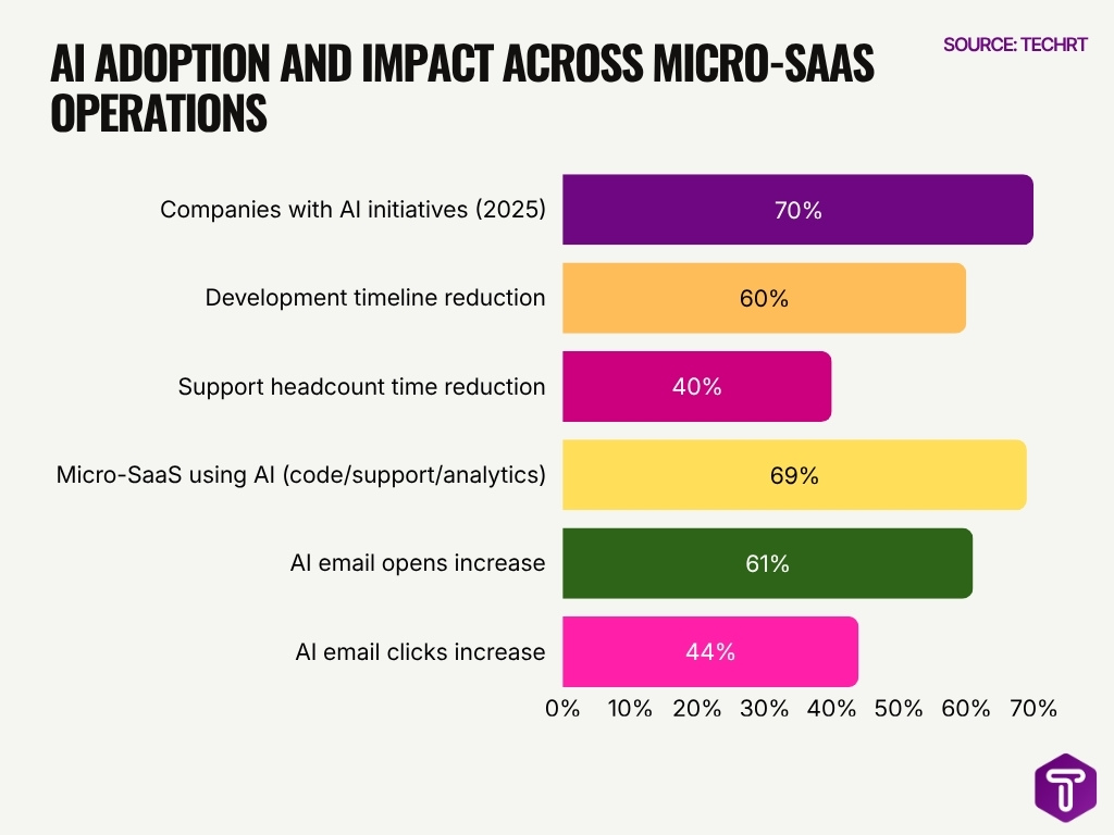 Ai Adoption And Impact Across Micro Saas Operations
