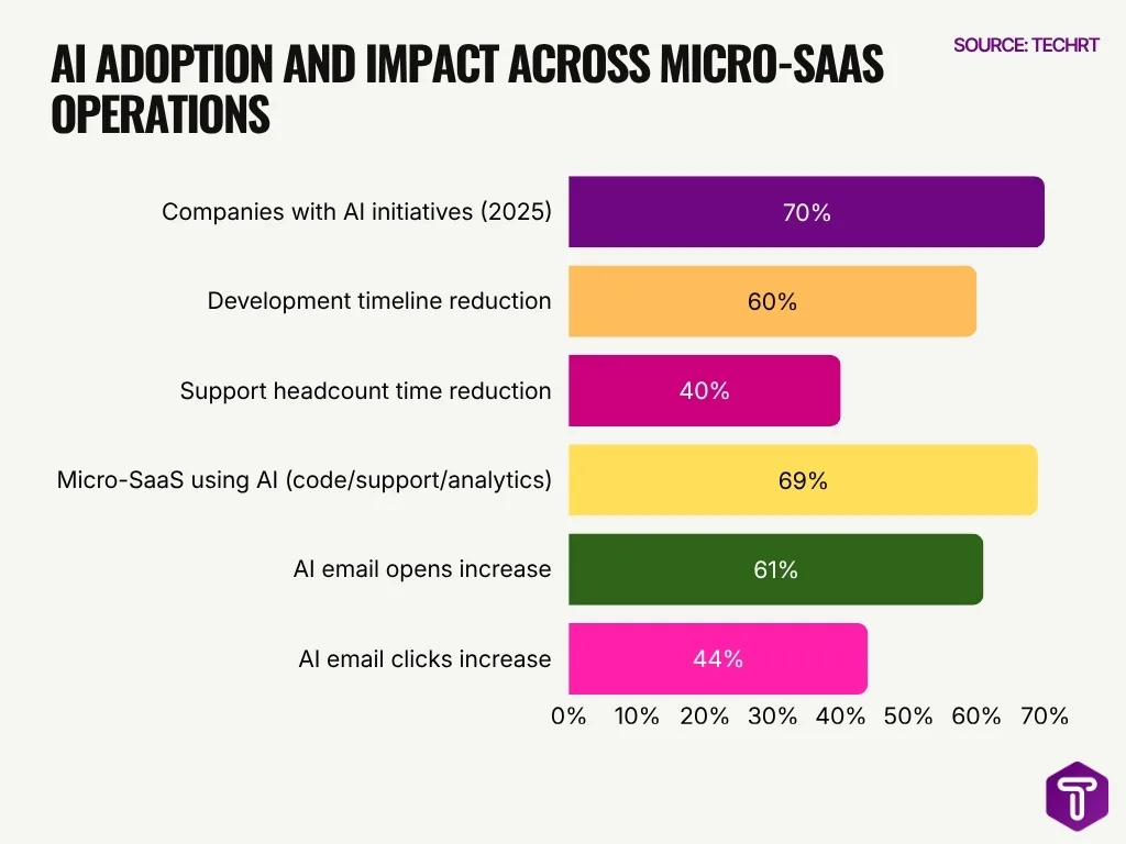 Ai Adoption And Impact Across Micro Saas Operations Ai Adoption And Impact Across Micro Saas Operations