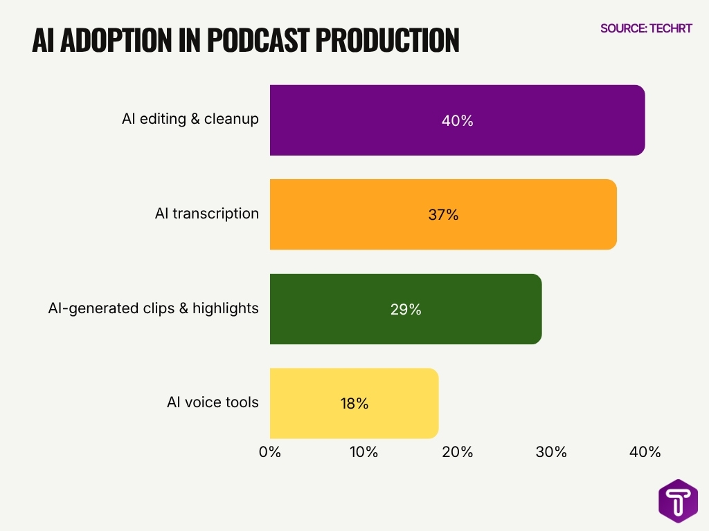Ai Adoption In Podcast Production