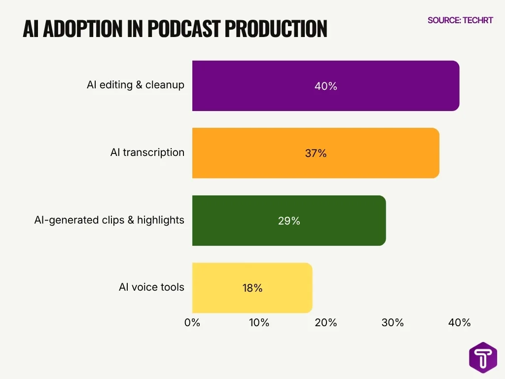 Ai Adoption In Podcast Production Ai Adoption In Podcast Production