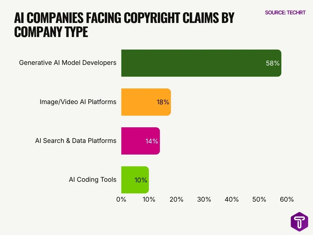 Ai Companies Facing Copyright Claims By Company Type