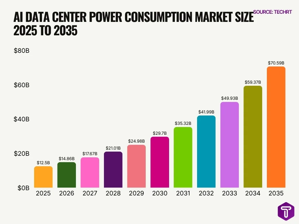 Ai Data Center Power Consumption Market Size 2025 To 2035