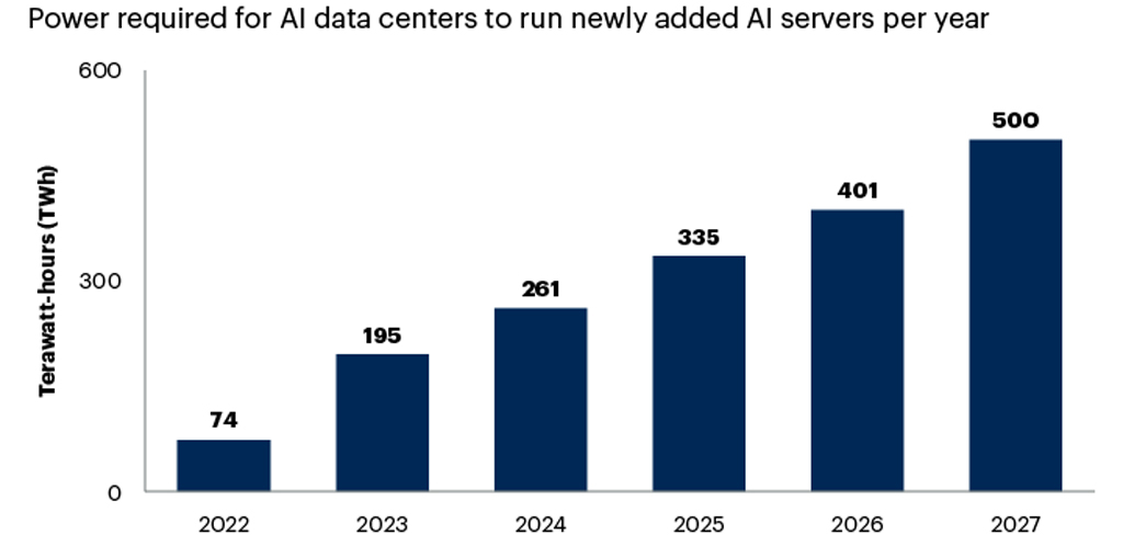 AI Data Center Power Demand Is Rising Rapidly Ai Data Center Power Demand Is Rising Rapidly