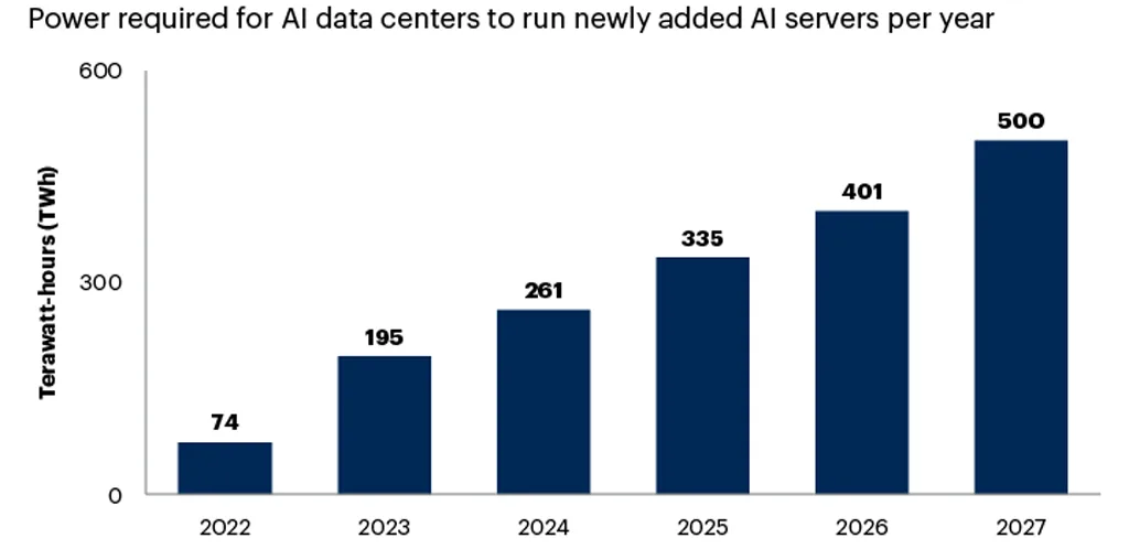 Ai Data Center Power Demand Is Rising Rapidly