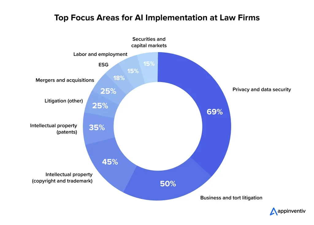 Ai Implementation Priorities At Law Firms
