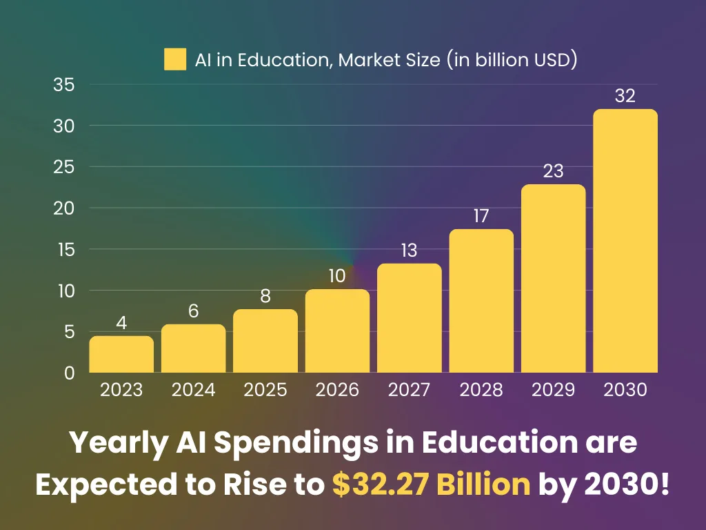 AI in Education Market Size Ai In Education Market Size