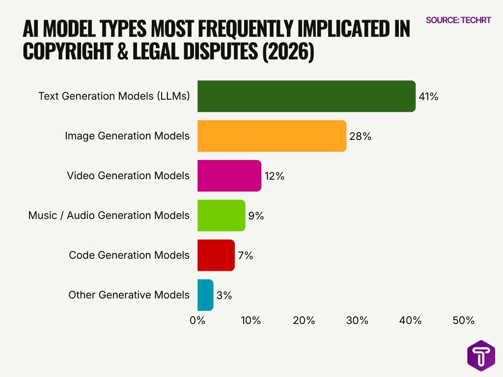 Ai Model Types Most Frequently Implicated In Copyright Legal Disputes 2026 Ai Model Types Most Frequently Implicated In Copyright Legal Disputes 2026