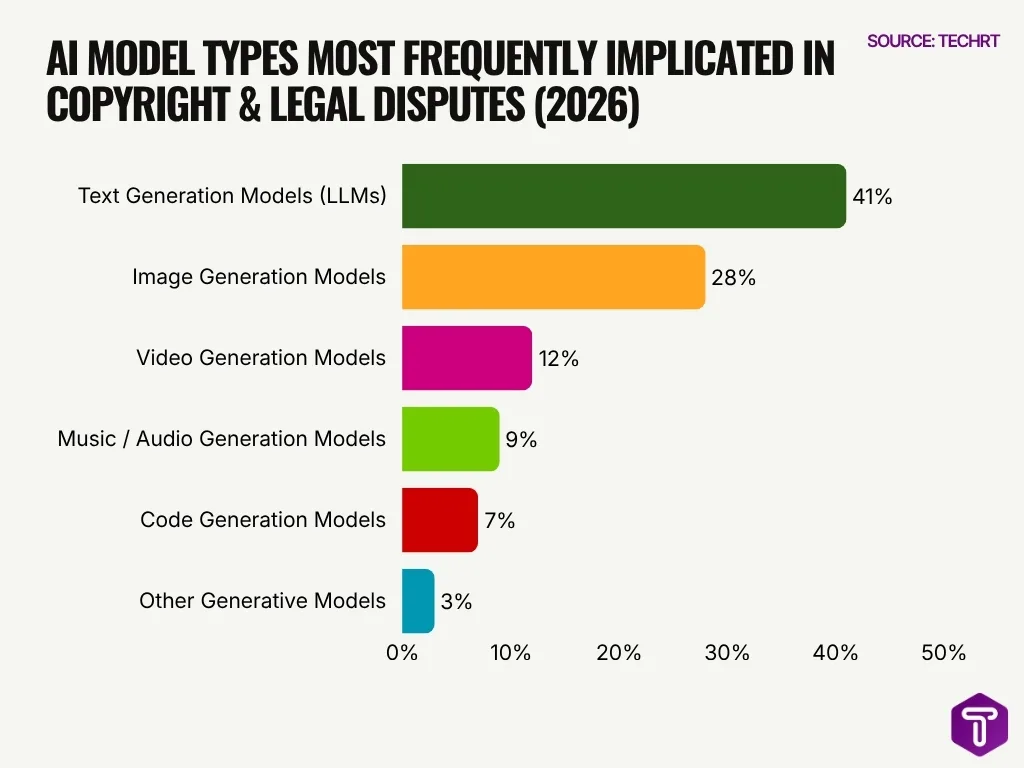 Ai Model Types Most Frequently Implicated In Copyright Legal Disputes 2026