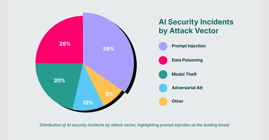 Ai Security Incidents By Attack Vector