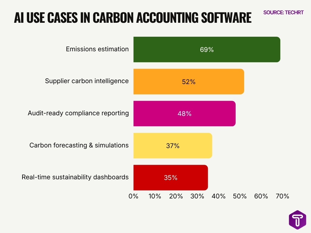 Ai Use Cases In Carbon Accounting Software