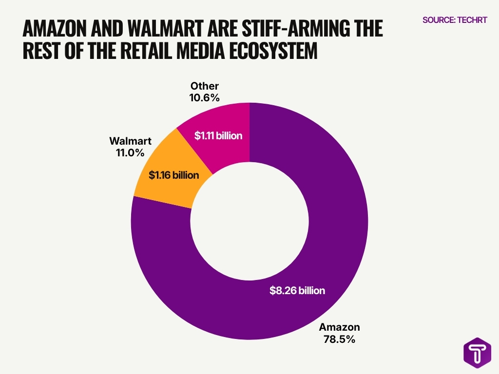 Amazon And Walmart Are Stiff Arming The Rest Of The Retail Media Ecosystem Amazon And Walmart Are Stiff Arming The Rest Of The Retail Media Ecosystem