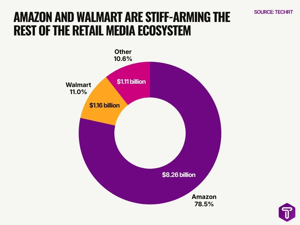 Amazon And Walmart Are Stiff Arming The Rest Of The Retail Media Ecosystem Amazon And Walmart Are Stiff Arming The Rest Of The Retail Media Ecosystem