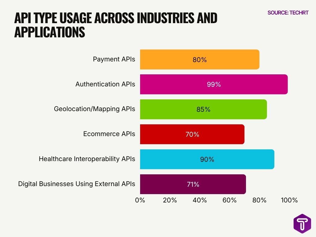 Api Type Usage Across Industries And Applications