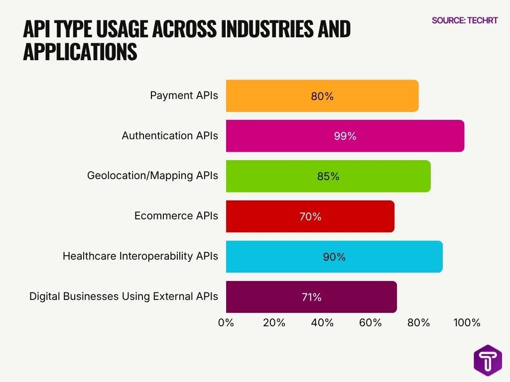 Api Type Usage Across Industries And Applications Api Type Usage Across Industries And Applications