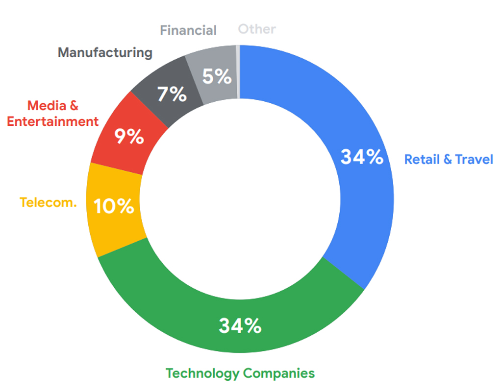 Api Usage By Industry