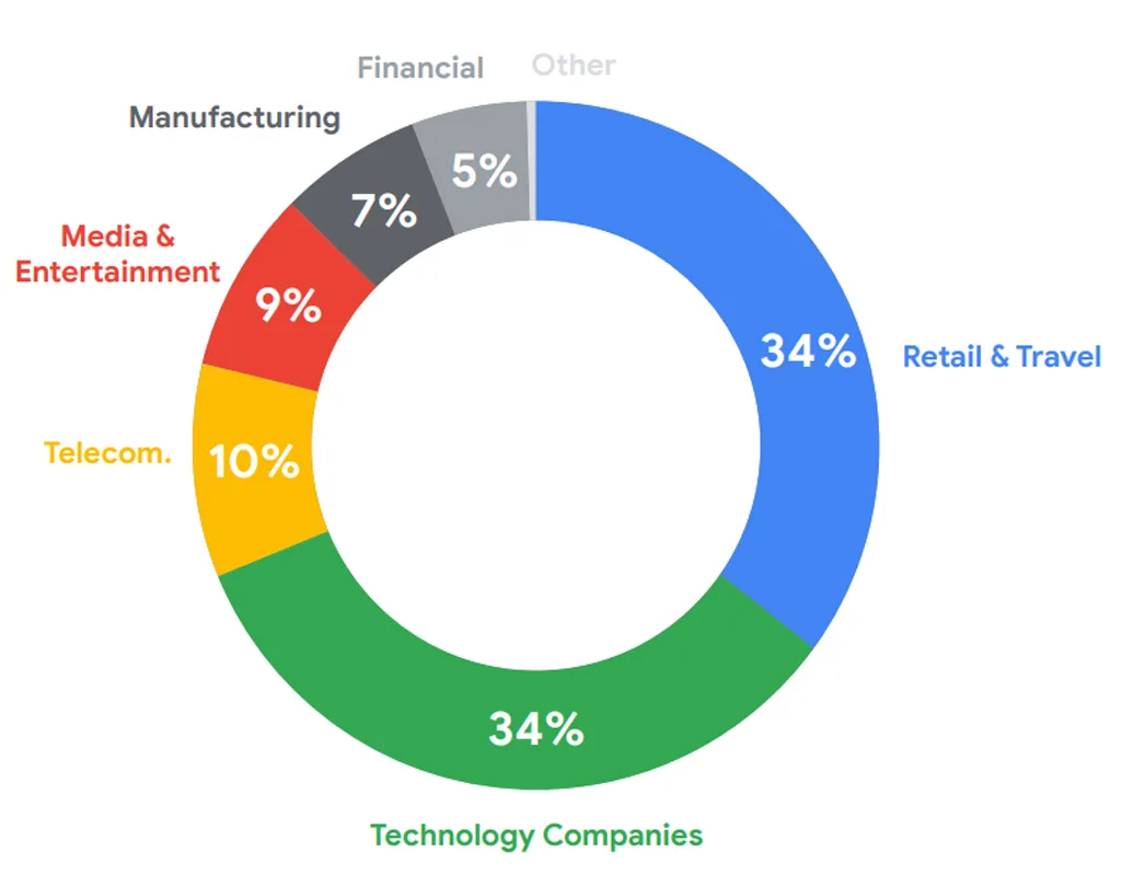 Api Usage By Industry Api Usage By Industry