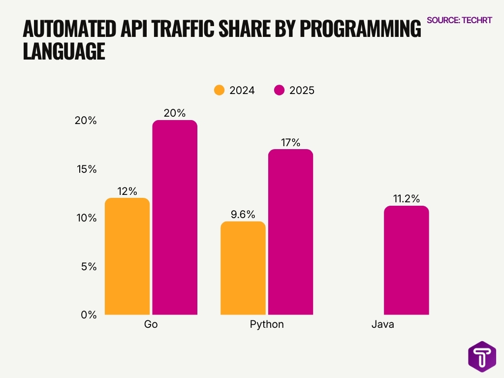 Automated Api Traffic Share By Programming Language