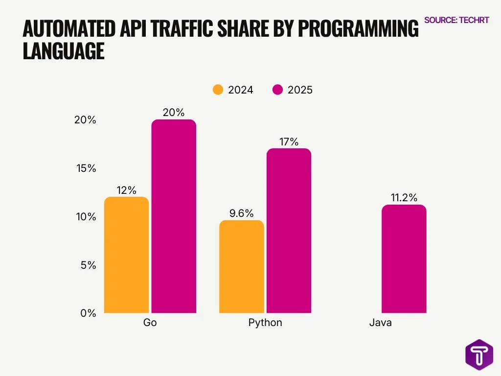 Automated Api Traffic Share By Programming Language Automated Api Traffic Share By Programming Language