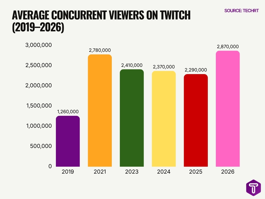 Average Concurrent Viewers On Twitch 2019 2026