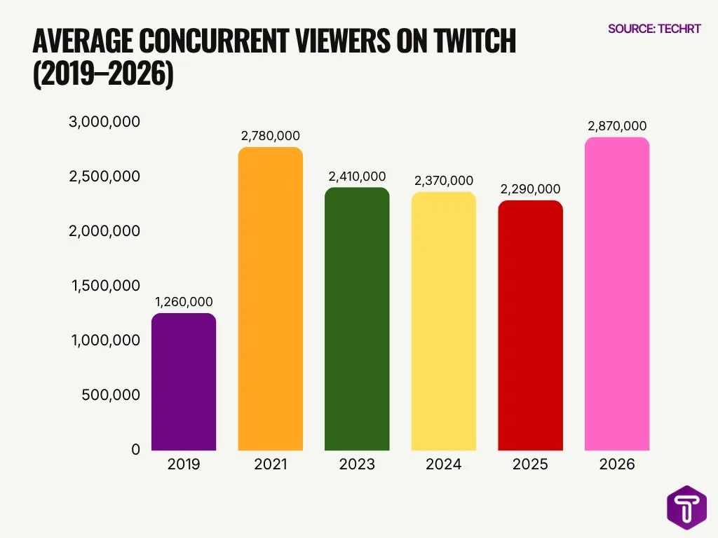 Average Concurrent Viewers On Twitch 2019 2026
