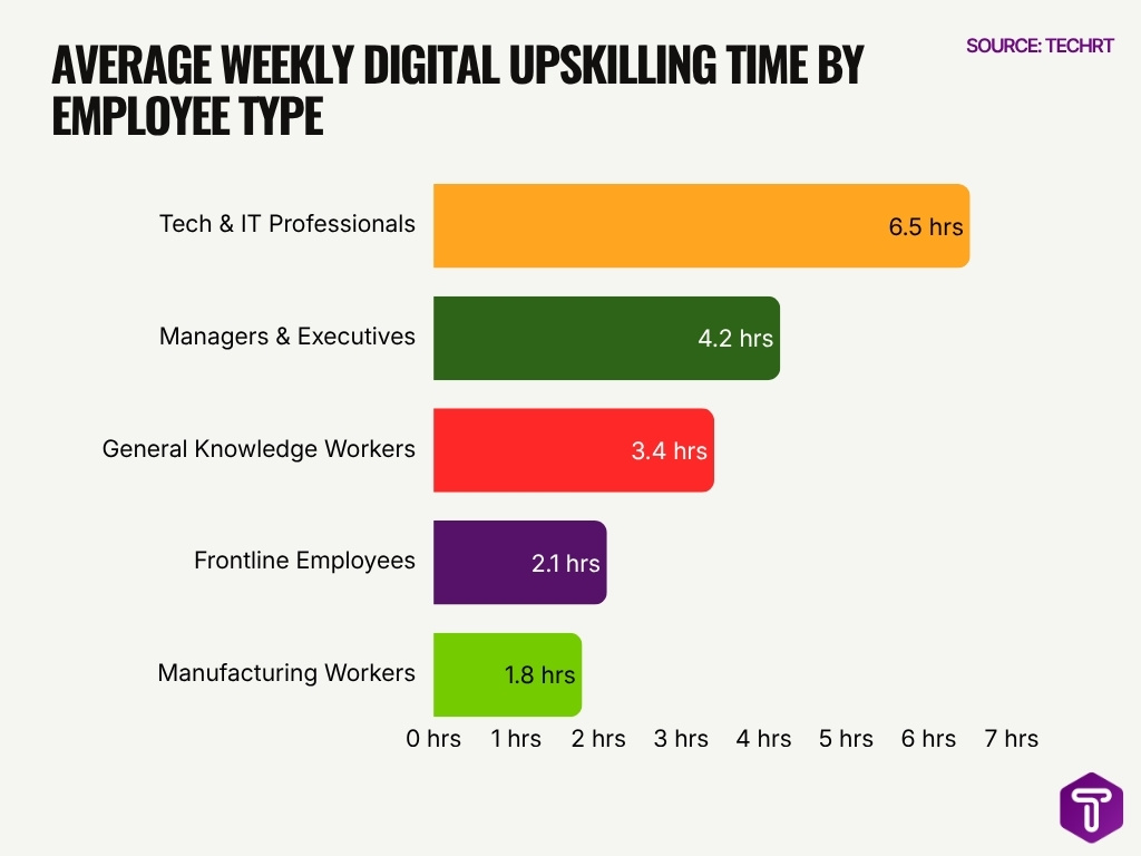 Average Weekly Digital Upskilling Time By Employee Type