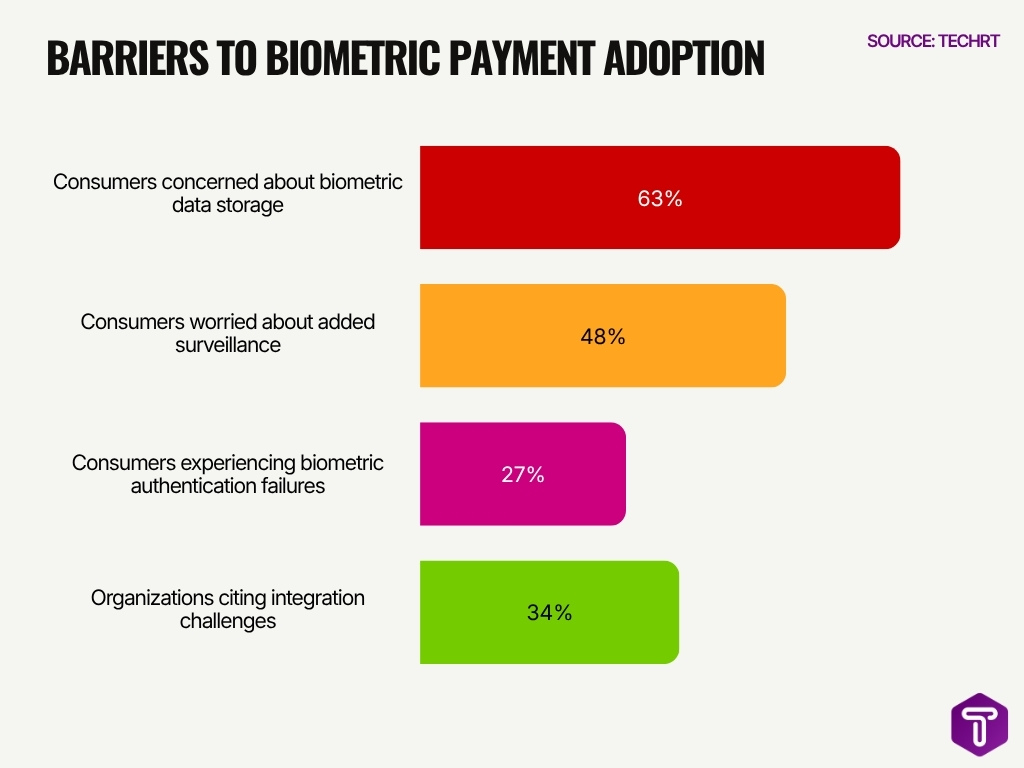 Barriers To Biometric Payment Adoption