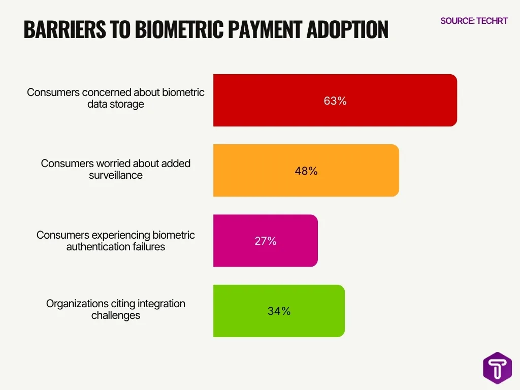 Barriers To Biometric Payment Adoption Barriers To Biometric Payment Adoption