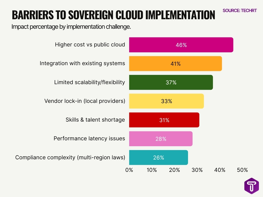 Barriers To Sovereign Cloud Implementation Barriers To Sovereign Cloud Implementation