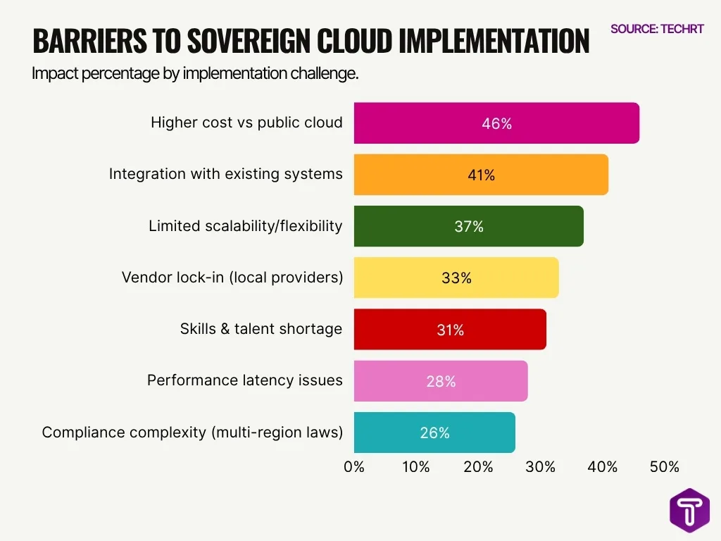 Barriers To Sovereign Cloud Implementation