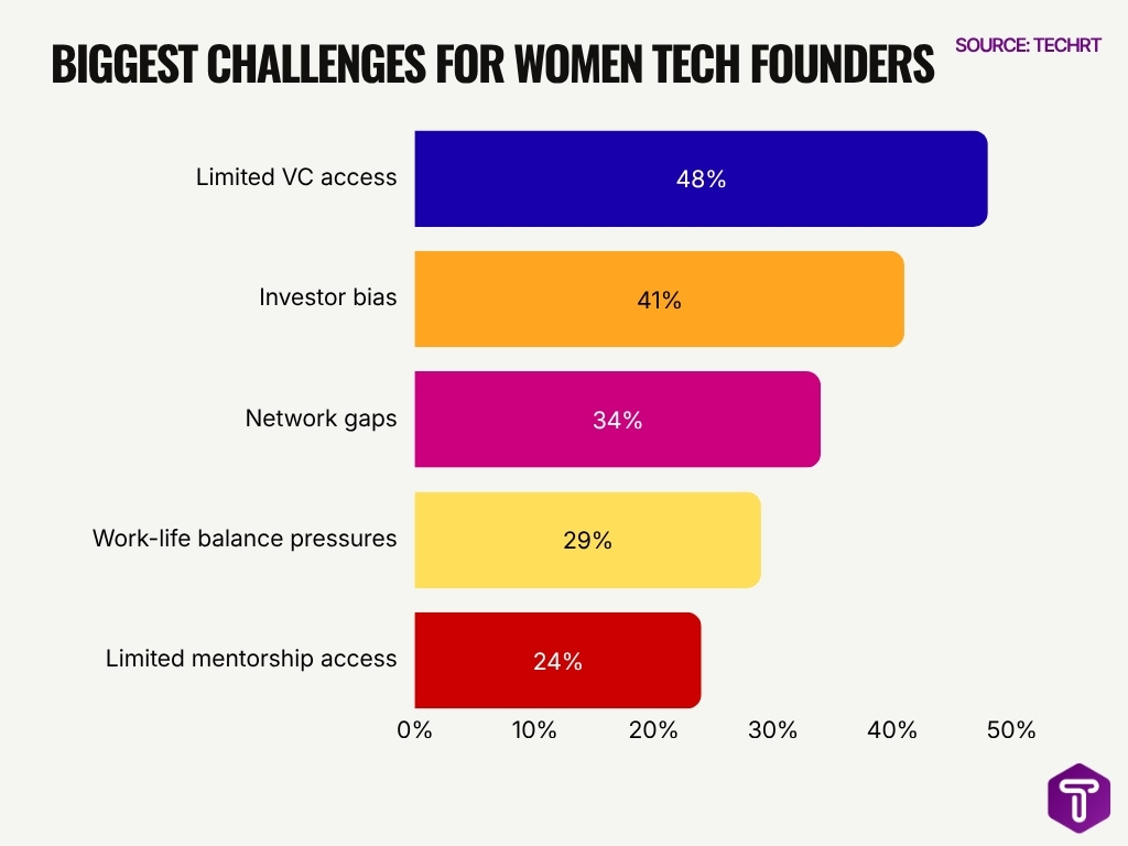 Biggest Challenges For Women Tech Founders Biggest Challenges For Women Tech Founders