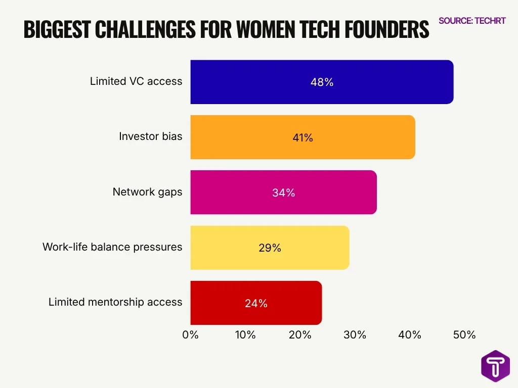 Biggest Challenges For Women Tech Founders Biggest Challenges For Women Tech Founders