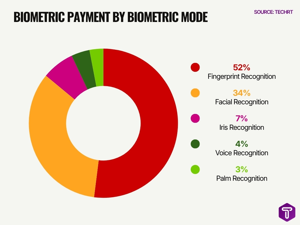 Biometric Payment Technology Share