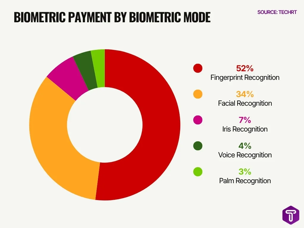 Biometric Payment Technology Share Biometric Payment Technology Share